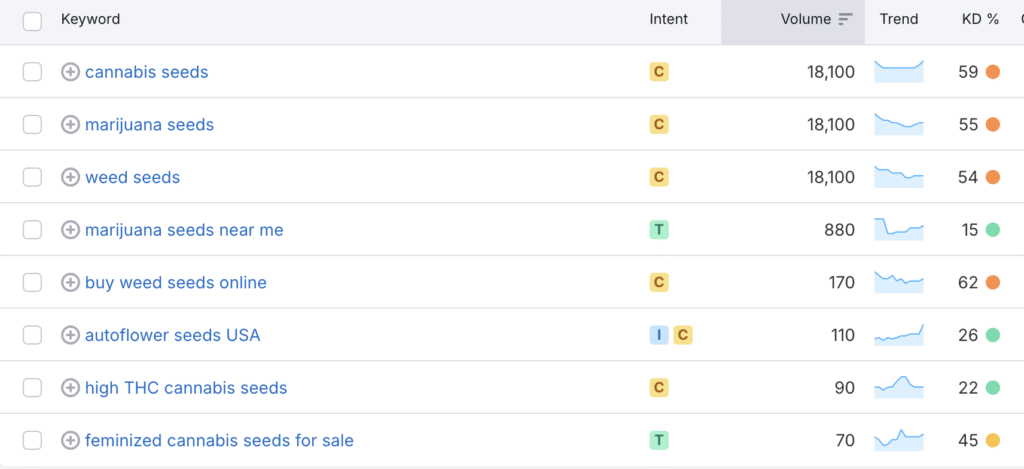 Cannabis seed bank SEO keyword data
