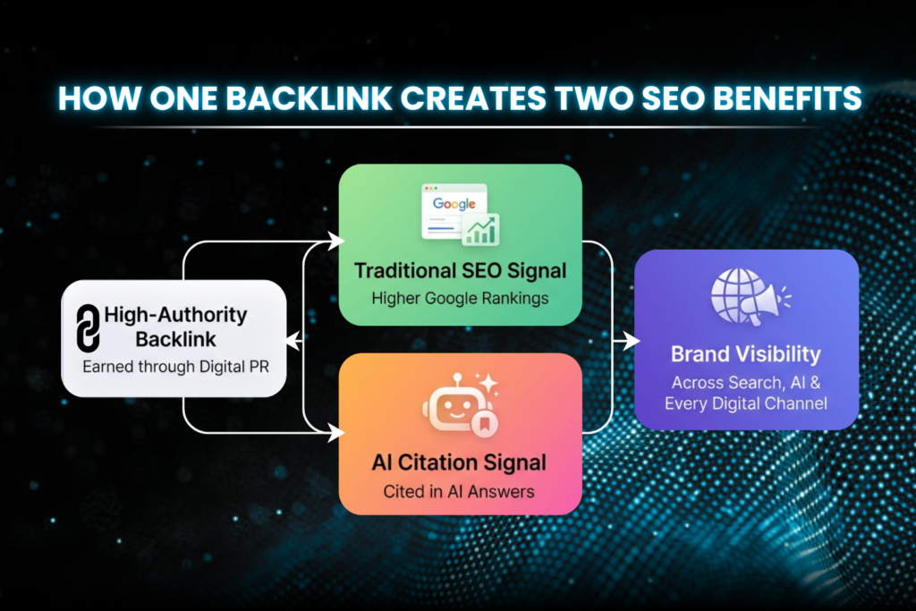 Diagram showing a high-authority backlink from digital PR creating two SEO benefits: a traditional SEO signal for higher Google rankings and an AI citation signal for being cited in AI answers, both driving overall brand visibility.
