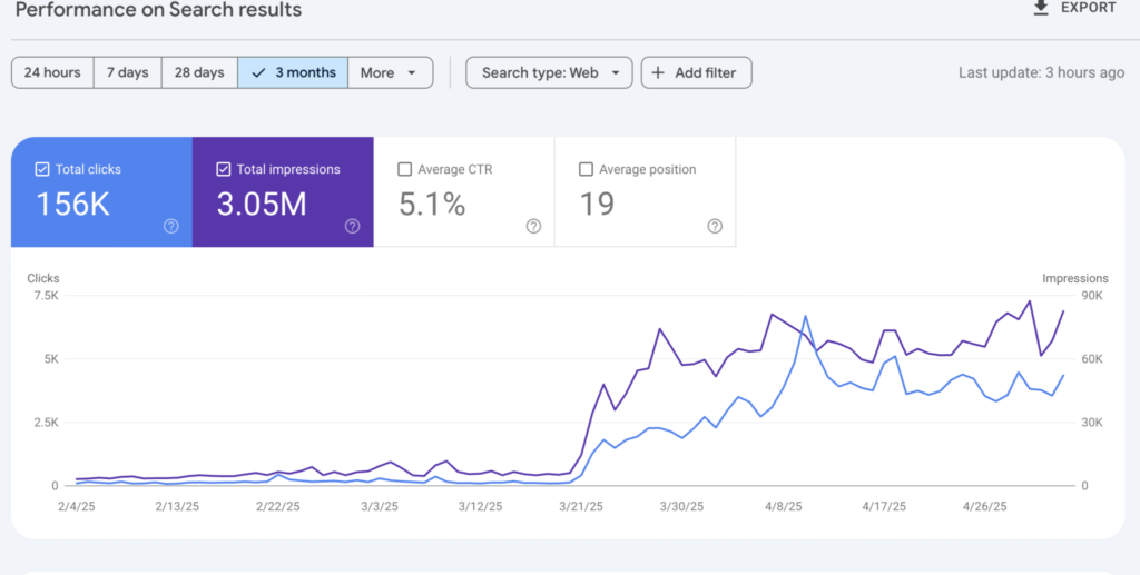 Search results taken from our own case study showing how link quality dominates over sheer volume.